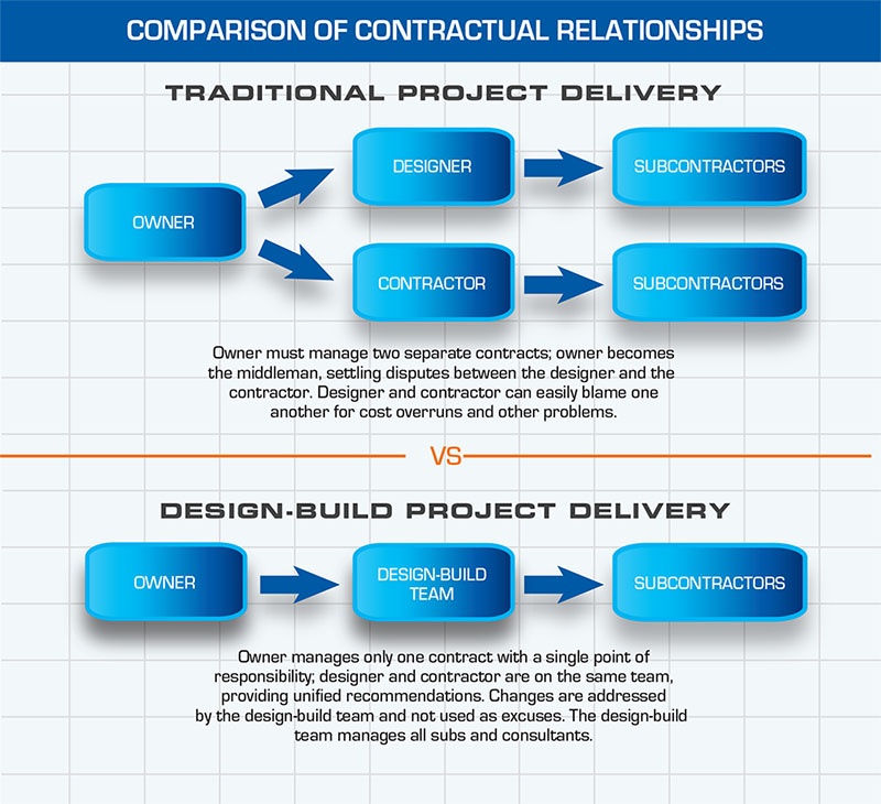 Design-Build | Comparison of Contactual Relationships | Brindley Construction