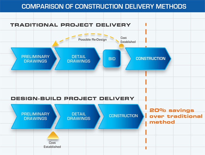 Comparison of Construction Delivery Methods | Traditional vs. Design-Build